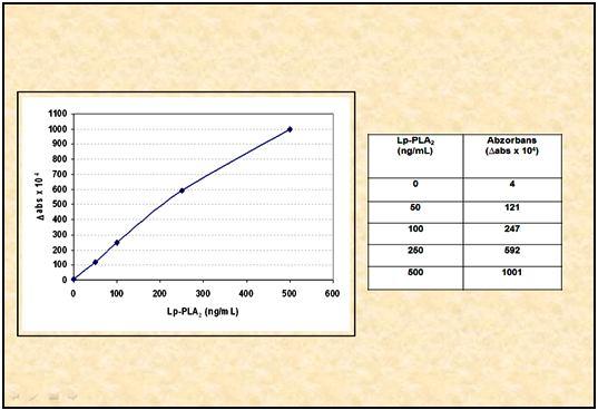 Grafik 1: Absorbansa karşı Lp-PLA2 
