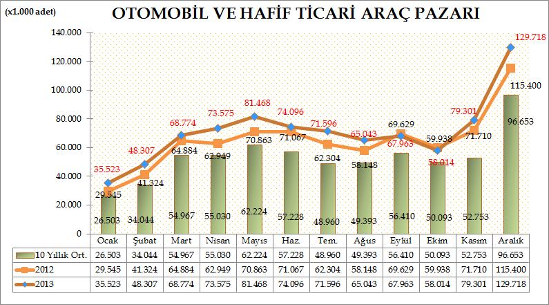 Türkiye Otomotiv pazarında 2013 yılında otomobil ve hafif ticari araç toplam pazarı 853.378 adet olarak gerçekleşti. 777.