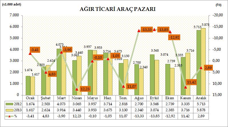 Adet (x 1.000) Türkiye Otomotiv pazarında, Ağır ticari araç pazarı 2013 yılında, geçen yıla göre %0,28 oranında azalarak 39.746 adet seviyesinde gerçekleşti. Geçen sene 39.859 adet satışa ulaşılmıştı.