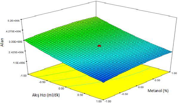 S. KEYF Alanın, akış hızı (x 2 ) ve metanol yüzdesi (x 3 ) faktörlerine göre Design Expert 7.0.0. yazılımı kullanılarak elde edilen grafiği Şekil 6 da gösterilmektedir.