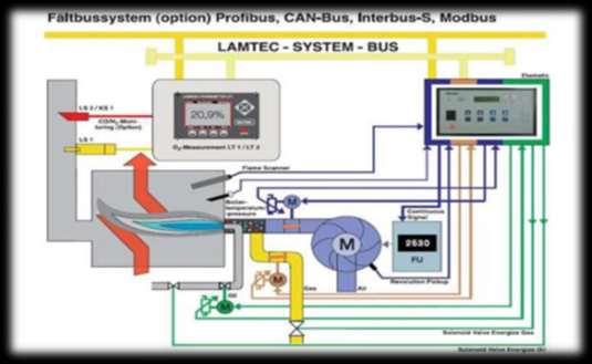İşletme Otomasyon Kontrollü Kumanda Panosu : Tüm bu sistemi çalışır hale getiren pano sistemidir. Sıcaklık göstergeleri, pompalar kumanda eder.