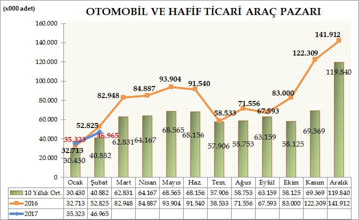 Türkiye Otomotiv pazarında 2017 yılı ilk iki aylık dönemde otomobil ve hafif ticari araç toplam pazarı 82.288 adet olarak gerçekleşti. 85.