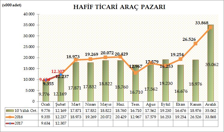 Türkiye Otomotiv pazarında, hafif ticari araç pazarı 2017 yılı Ocak-Şubat döneminde geçen yılın aynı dönemine göre %1,62 oranında artarak 21.941 adete yükseldi. Geçen sene aynı dönemde 21.