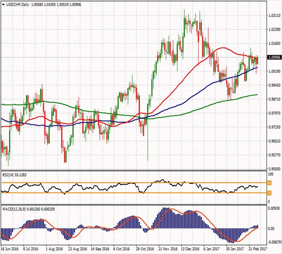 USD/CHF ikinci direnci 1.01493 1.01693 1.01137 ilk direnci 1.00613 1.01037 1.00563 1.00107 ilk desteği 1.00057 0.99533 0.99633 ikinci desteği USDCHF paritesi 1.