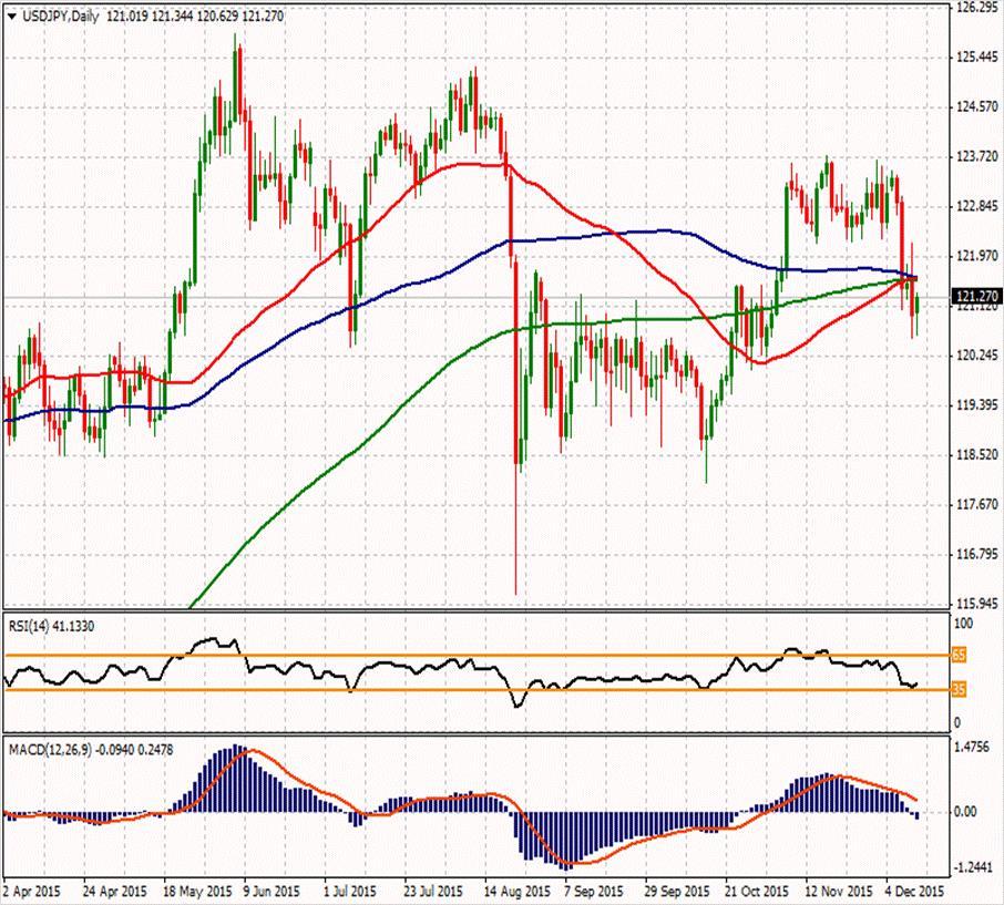 USD/JPY ikinci direnci 122,923 124,483 ilk direnci 122,747 ilk direnci 121,663 121,967 121,273 120,317 119,927 118,843 119,623 ikinci desteği Cuma günü 121 seviyesinden destek almayı başaran USDJPY