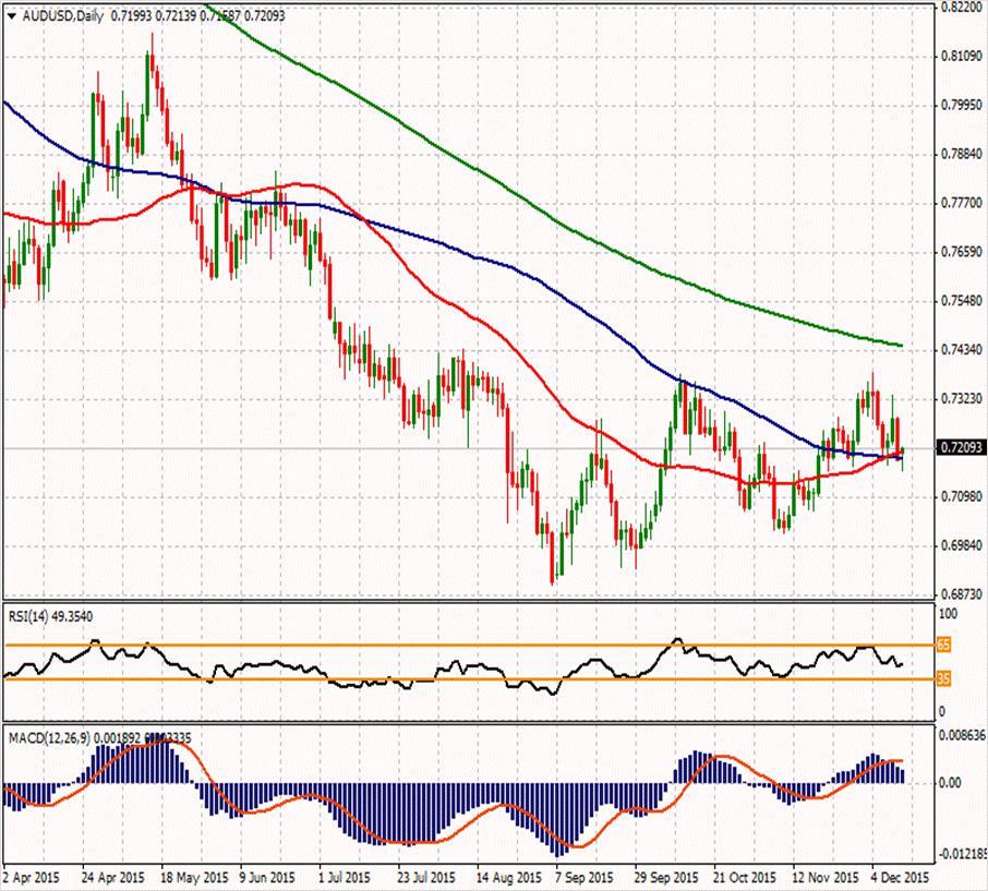 AUD/USD ikinci direnci 0,73177 0,7403 ilk direnci 0,7296 ilk direnci 0,7228 0,72533 0,72187 0,71543 0,7121 0,7053 0,71197 ikinci desteği Cuma günü %1'in üzerinde değer kaybeden AUDUSD paritesi yeni