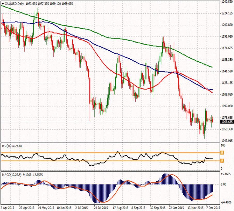 XAU/USD ikinci direnci 1089,42 1097,2 ilk direnci 1085,98 ilk direnci 1074,28 1082,1 1072,33 1065,01 1063,06 1051,36 1055,24 ikinci desteği Spot altın yaklaşık $8 kayıpla $1067 seviyelerinden işlem