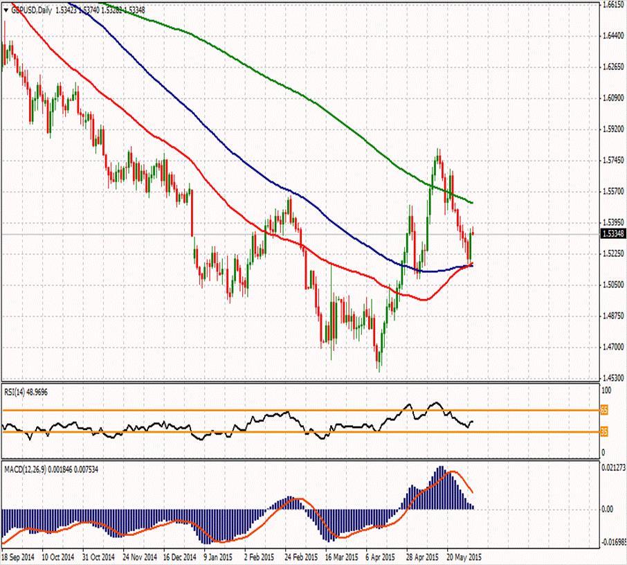 GBP/USD ikinci direnci 1,54837 1,5515 1,5429 ilk direnci 1,53 1,54133 1,52967 1,52263 1,5214 1,5085 1,51097 ikinci desteği Dün yaklaşık %1 değer kazanarak 1.