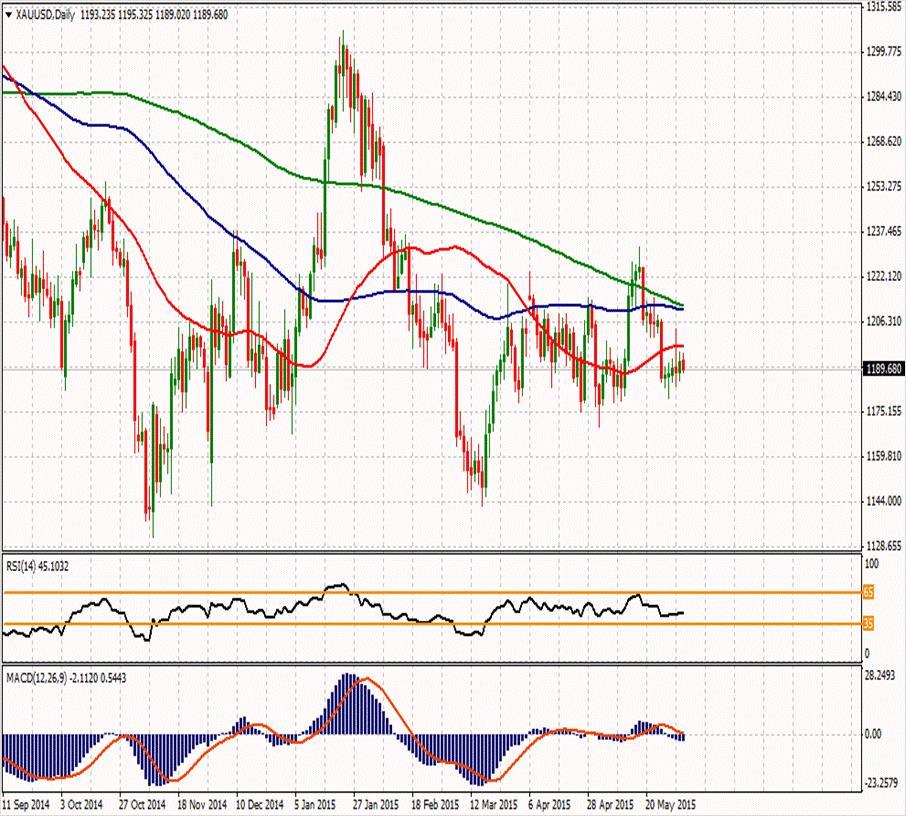 XAU/USD ikinci direnci 1202,14 1216,36 1204,68 ilk direnci 1192,75 1197,57 1191,84 1187,27 1181,07 1169,14 1181,54 ikinci desteği Spot altın dar bir bantta ve yaklaşık $2 kayıpla $1190 seviyesinden