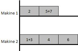 4.BULGULAR VE TARTIŞMA Şekil 4.8 Örnek Problem Matematiksel Modelin Oluşturduğu Çizelge Çizelge 4.