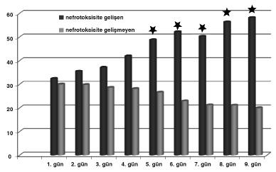 53 3472,9±1079,9 ml/gün ve nefrotoksisite gelişmeyen hastalarda 3090,2±520,3 ml/gün (p=0,465) olup sıvı dengesi nefrotoksisite gelişen grupta 963±489 ml/gün ve nefrotoksisite gelişmeyen grupta