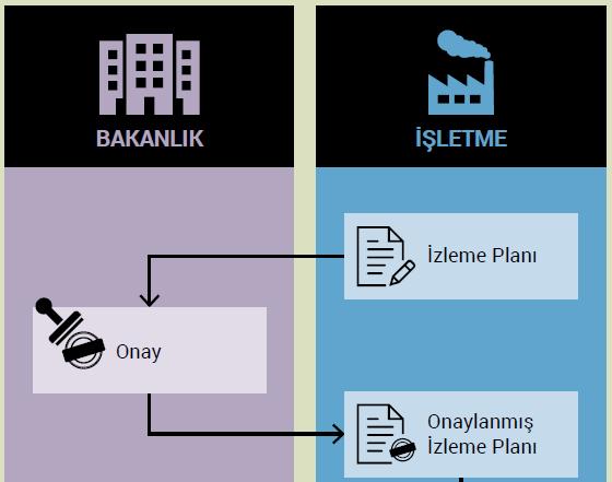 İRD Süreci-İzleme Planları 2015 yılından sonra işletmeye giren tesisler, Yönetmelik Madde 6 uyarınca sera gazı emisyonlarını ilk izlemeye başladıkları tarihten en az 6 ay önce