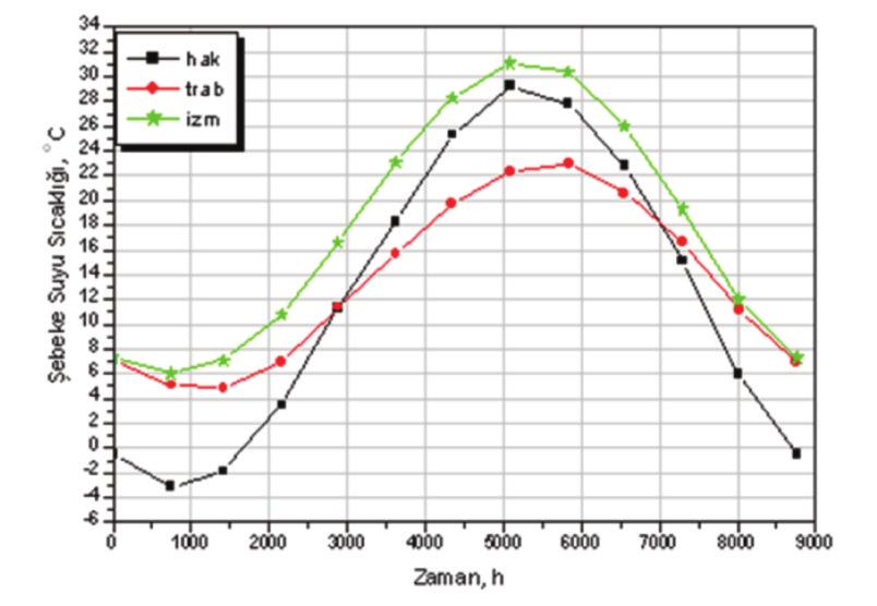 Berrin Karacavus:Sablon 19062012 14:27 Page 73 Sıcak su tüketiminin gün içindeki değişimi Şekil 2 de verilmiştir Şekil 3 Şebeke suyu sıcaklığının aylara göre değişimi Şekil 2 Günlük sıcak su tüketimi