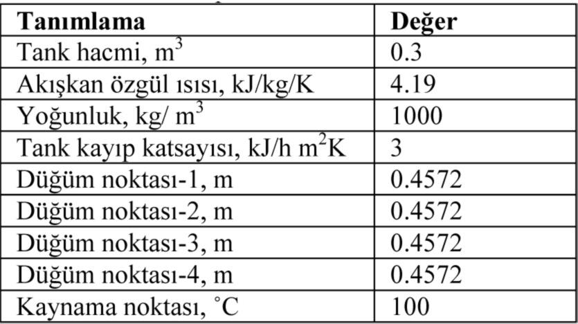 ısıtıcı içermektedir Birinci yardımcı ısıtıcı tankın üst yarısındaki su sıcaklığını 55 C de tutmak için kullanılır 16200 kj/h ısıtma kapasitesindedir İkinci yardımcı ısıtıcı 16200 kj/h ısıtma