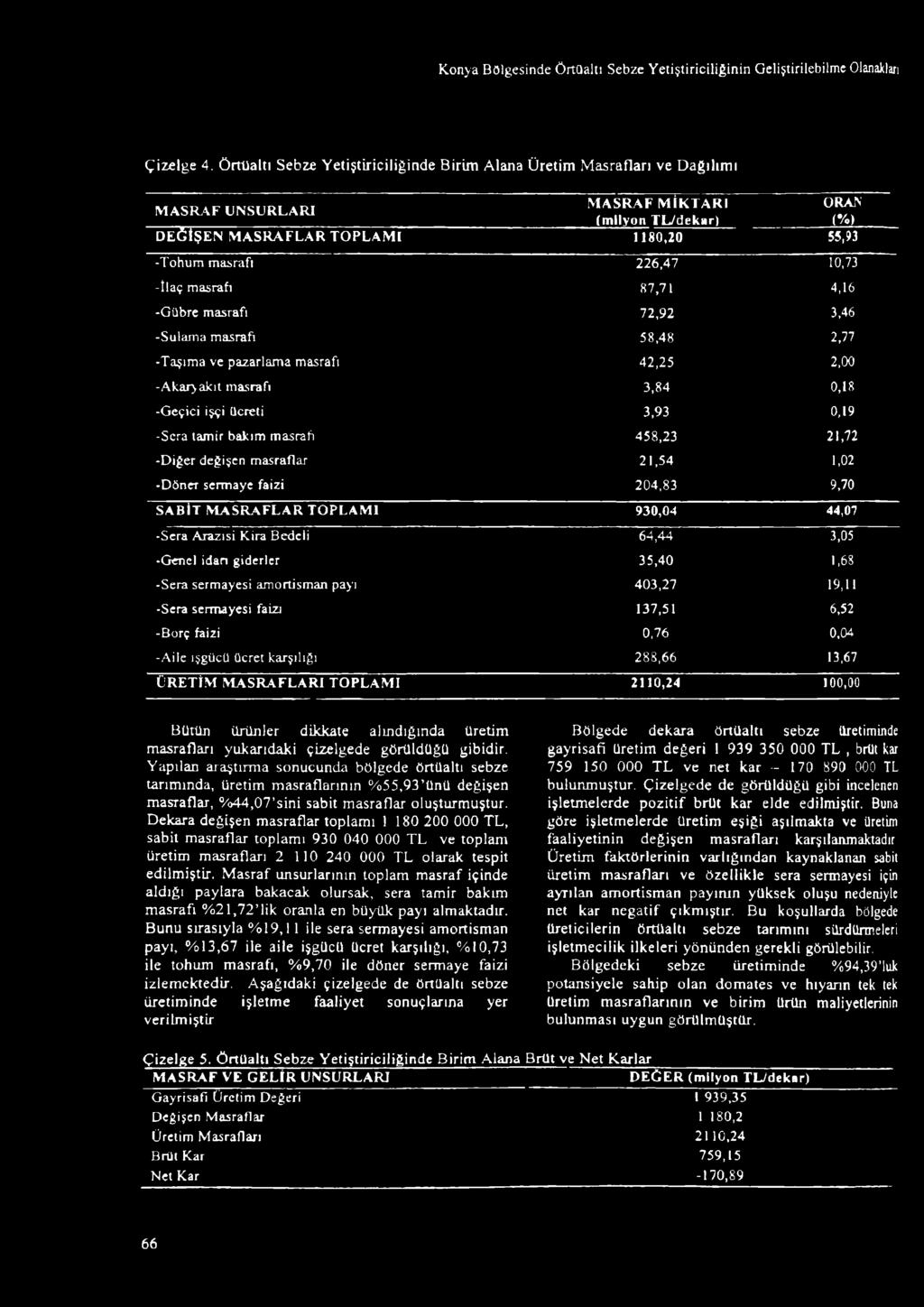 M I 1180,20 55,93 -Tohum masrafı 226,47 10,73 -ilaç masrafı 87,71 4,16 -Gübre masrafı 72,92 3,46 -Sulama masrafı 58,48 2,77 -Taşıma ve pazarlama masrafı 42,25 2,00 -Akaryakıt masrafı 3,84 0,18