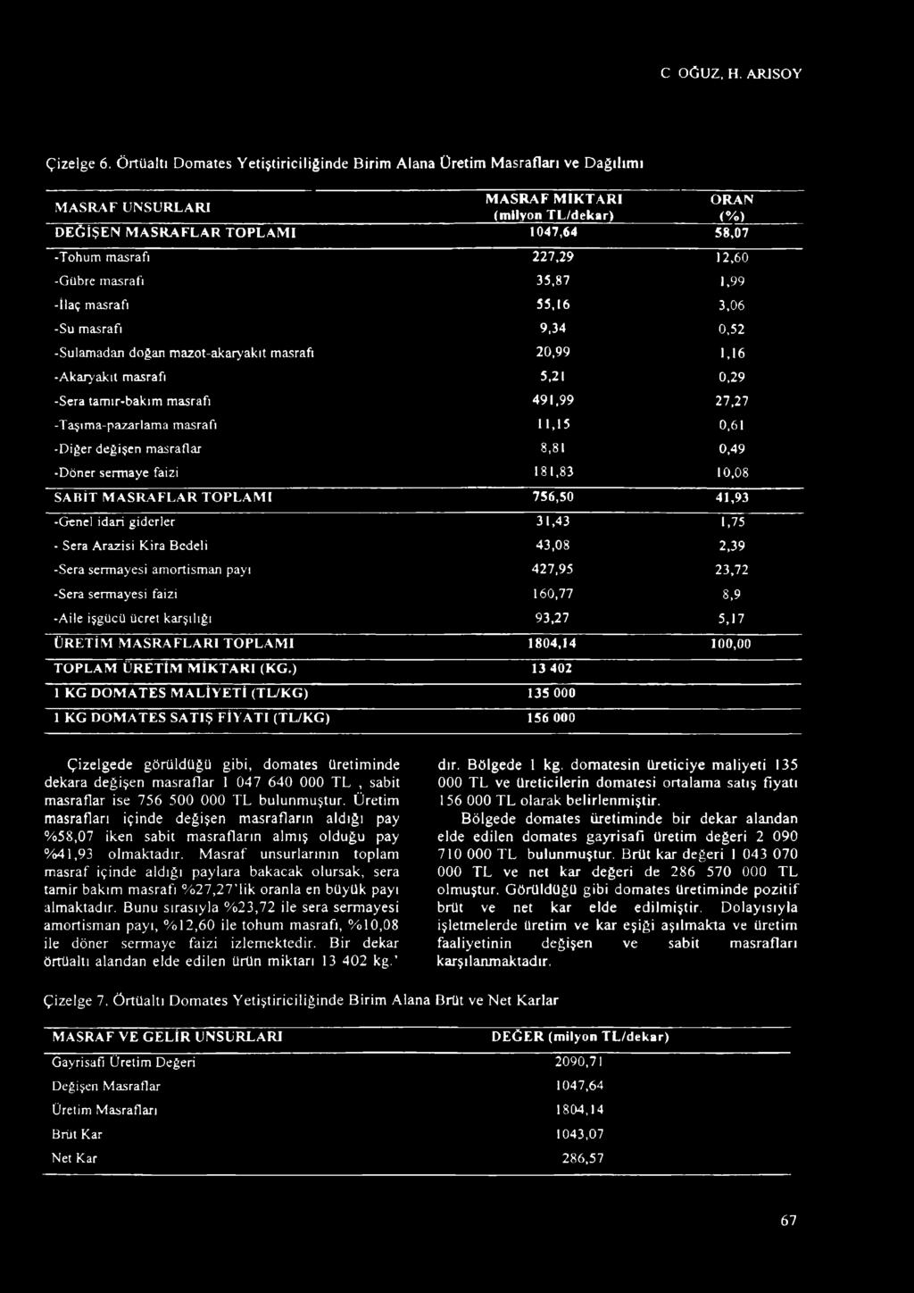 A R T O P L A M I 1047,64 58,07 -Tohum masrafı 227,29 12,60 -Gübre masrafı 35,87 1,99 -İlaç masrafı 55,16 3,06 -Su masrafı 9,34 0,52 -Sulamadan doğan mazot-akaryakıt masrafı 20,99 1,16 -Akaryakıt