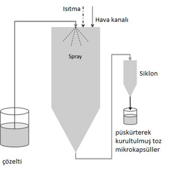 Püskürterek kurutma yöntemi Bu karışım yüksek basınçlı sis halinde