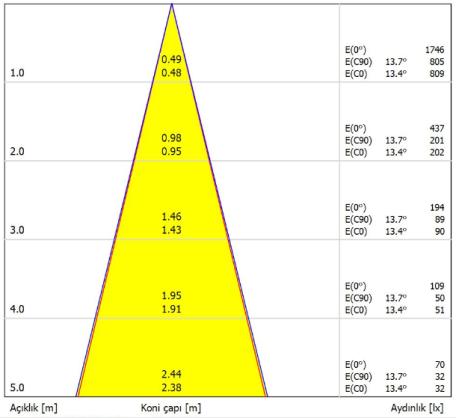 COB Polar Curve 350mA 6W 2700K 680lm CREE COB Konik Diagram 350mA 6W 2700K