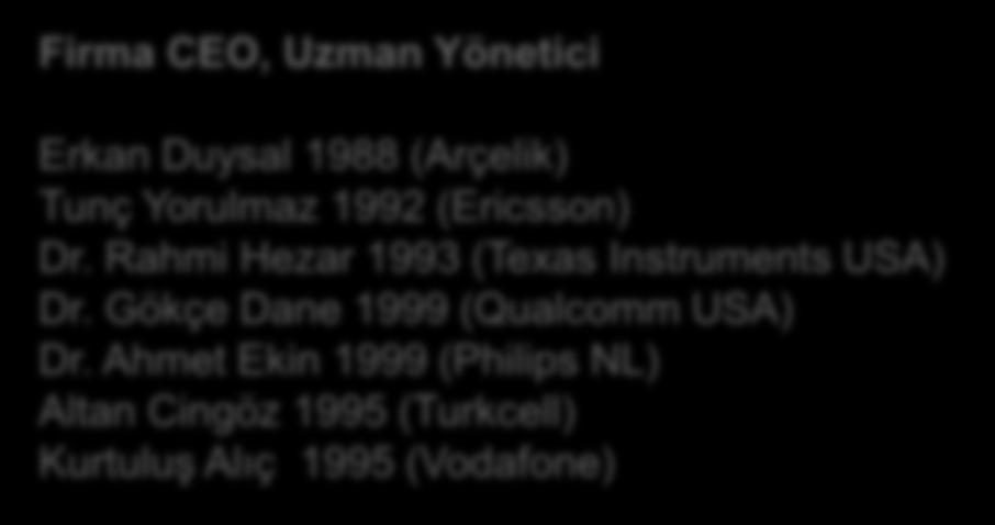 1989 (BiPOM USA) Dr. Levent Arslan 1991 (Sestek) Dr. Mehmet Kemal Özkan 1988 (Momentum A.Ş.) Dr. Aytül Erdal Erçil 1979 (Vistek ISRA) Sanat ve Medya Dr.