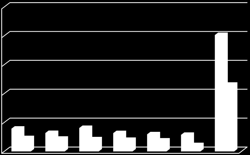 (04) Faiz Giderleri 2017 mali yılı Ocak Haziran döneminde Faiz Giderlerinde 2016 yılının aynı dönemine göre % 42,8 oranında bir azalış gerçekleşmiştir.