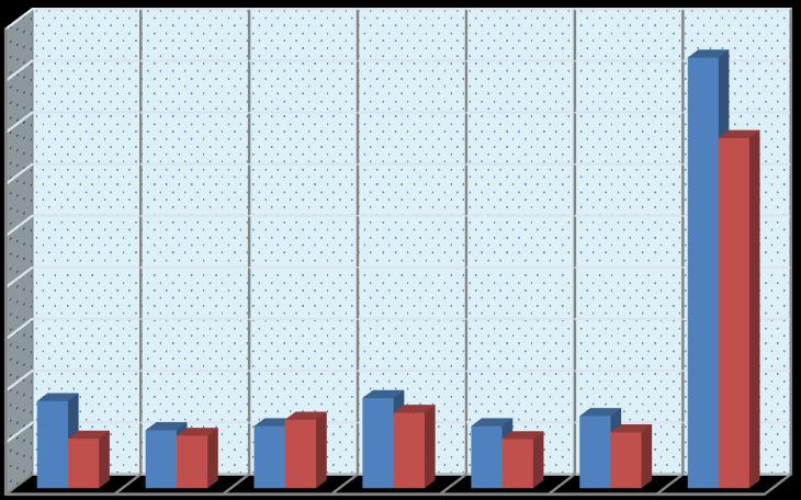 (01) Personel Giderleri 2017 mali yılı Ocak Haziran döneminde Personel Giderlerinde 2016 yılının aynı dönemine göre % 18,7 oranında bir azalış gerçekleşmiştir.