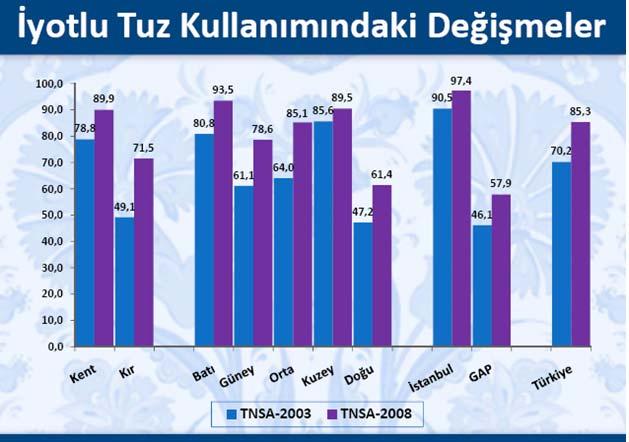 33 Şekil 3. 2003 yılı ile 2008 yılı arasındaki iyotlu tuz kullanım oranlarındaki değişim Türkiye Nüfus ve Sağlık Araştırması 2008 (TNSA 2008) 6.1.5.2. İyot Yüklenmesi ve Hastalıkları İyot yüklenmesi akut ya da kronik olmasına ve etkilenen yaş gruplarına göre farklı bulgulara yol açabilmektedir.