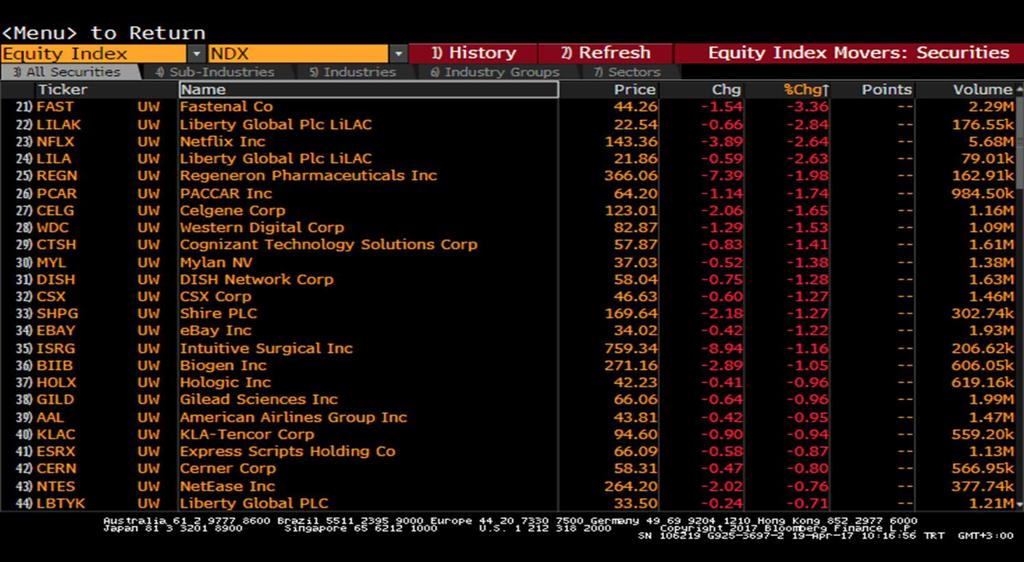 com T: +90 212 385 42 00 Nasdaq Endeksi Nasdaq -