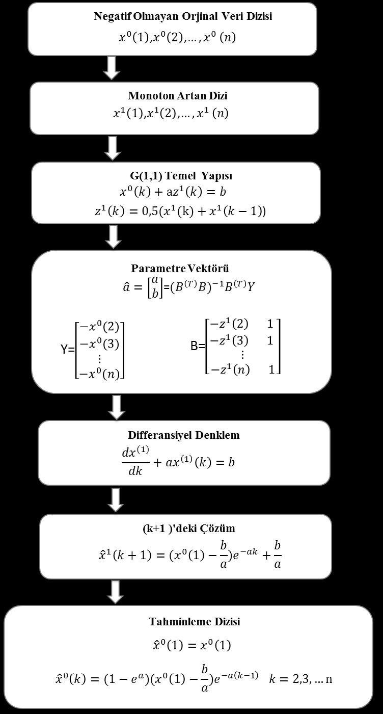 GM(1,1) modeli ve adımlarının daha kolay anlaşılabilmesi için işlem adımları Şekil 3 te gösterilmiştir. Şekil 3. GM(1,1) Modelinin Genel Yapısı (Zhao ve Guo 20