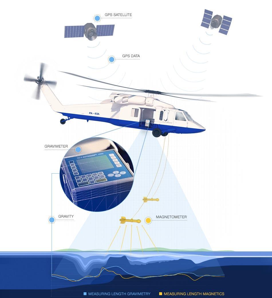 GPS Uydusu Havadan Gravite ve Manyetik ölçümleri GPS Verisi Uydu GPS