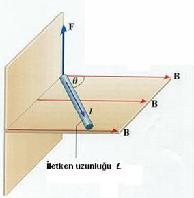 bir sağ el kuralı ile bulunur. Karıştırmayınız: Önceden bahsedilen sağ el tirbuşon kuralı ile B nin yönü (manyetik endüksiyon) belirlenir.