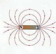 6 Elektrik Makineleri Bir mıknatısın ikiye parçalayarak, birbirinden ayrık N ve S kutupları