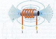 Temel Yasalar ve Kurallar 9 Akım çevrimleri manyetik dipol (ikili) oluşturuyor.