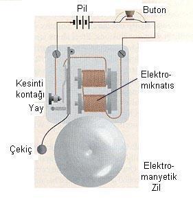 Elektromıknatıs ve Elektromanyetik Kapı Zili Elektrik akımının oluşturduğu manyetik akı bobin içerisindeki (akı