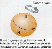 Demirdeki manyetik spin dipolleri N ve S Kutupları Birbirinden Ayrılamaz Bir