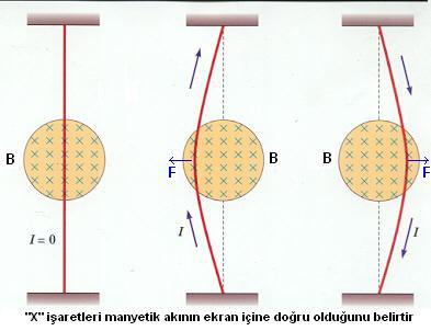 İkinci Sağ El Kuralı ile