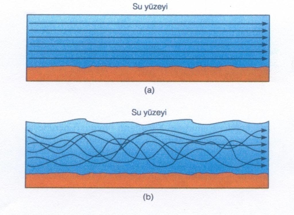Şekil 1. (a) Laminer akışta akış çizgileri birbirine paralel olup sıvıda, komşu tabakalar arasında çok az ya da hiç karışma gerçekleşmez.