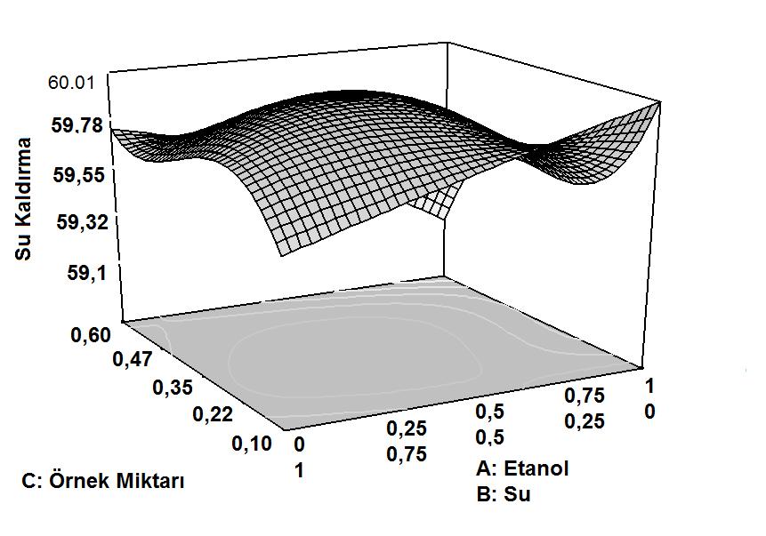 Şekil 4. 4 Etanol su ekstrakt oranının su kaldırma üzerine etkisinin 3D grafik üzerinde gösterimi Şekil 4.