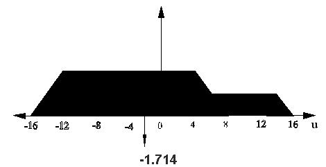 Örnek: Ters arkaç (Inverted Pendulum) Durulaştırma (Ağırlık ortalaması metodu) u(0) = (0.*8 + 0.5*0 + 0.*0 + 0.5*(-8)) / (0.+0.5+0.+0.5) = -.