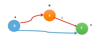 u düğümüne s düğümünden ulaşma maliyeti 4 ve (u,v) kenarı değeri 3 dür.