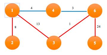 En Kısa Yol Problemi Aşağıdaki çizgede 1 düğümünden 6 düğümüne 4 numaralı düğüm üzerinden ulaşıldığında toplam