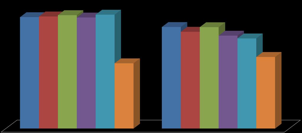 3,9 4,2 5,7 5,5 5,3 6,0 6,0 6,6 6,6 6,7 6,6 6,7 «Kurumsal Yapı/Özel Sektör» bileşenine göre Türkiye nin durumu