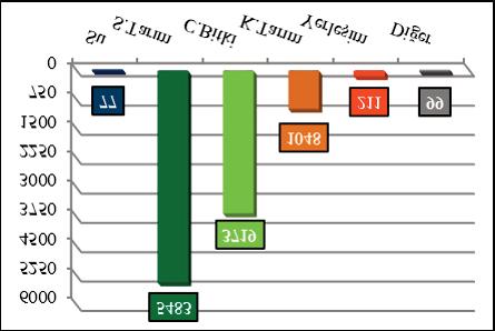 AK/AÖ değişim matrisine göre 1987-1999 yılları arasında cılız bitki sınıfına 5316 ha diğer AK/AÖ sınıfı dâhil olmuştur (Şekil 15).