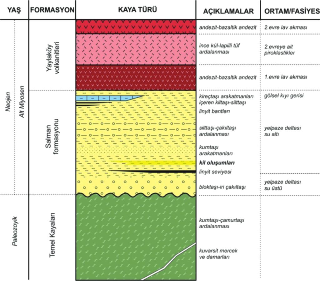 Berk ÇAKMAKOĞLU, Fikret GÖKTAŞ, Mahmut DEMİRHAN, Cahit HELVACI Şekil 3. Figure 3. Çalışma alanının genelleştirilmiş stratigrafi kesiti. Generalized stratigraphic columnar section of study areas.