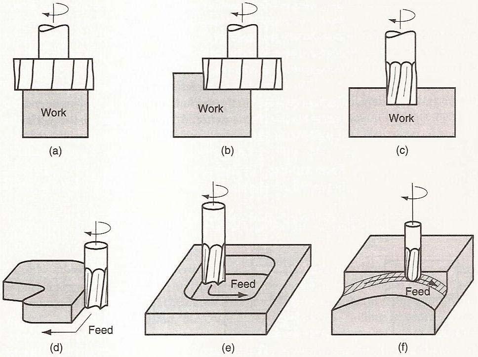 Alın frezeleme işleminde freze çakısının dönme ekseni, talaş kaldırılacak yüzeye diktir talaş kaldırma işlemi çakının hem dış çeperindeki hem de alt yüzeyindeki kesici kenarlar tarafından
