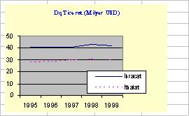 893 3,8 1,2 41,6 30,4 Dış Ticaretindeki Başlıca Ülkeler (1999) İhracat Almanya 11,8 Almanya