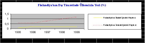 1988-20005 13.5.1993 Ankara Henüz Yayımlanmadı Genel ımız İçindeki Pay Finlandiya nın İhracatı İçindeki Pay Hacim Denge 1995 41.526 0,2 0,1 240.
