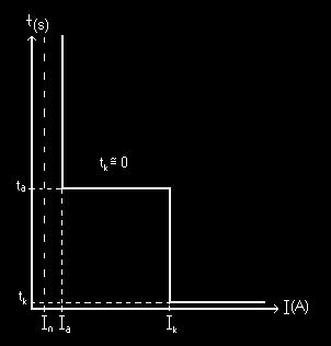 (a) Sabit zamanlı aşırı akım rölesinin çalışma (b) Ters zamanlı aşırı akım rölesinin çalışma karakteristiği karakteristiği Şekil 4.