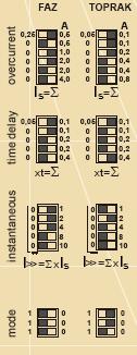 Aşırı Akım(s) ayarları: Nominal sekonder akım 3,35A e en yakın üst değer 3,50A dir. Bu nedenle fazların s değeri 3,5A e ayarlanır. (/3/4 kademeleri sağa diğerleri sol tarafa alınır. 0,5++2=3,5A.