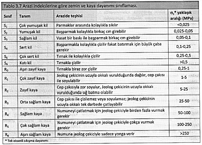 Arazi indeksleri kaya dayanım değeri