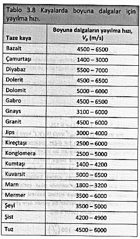 Elastik dalga yayılma hızı; malzemenin yoğunluğu ve elastik özellikleri ile ilgilidir.